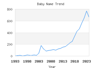Baby Name Popularity