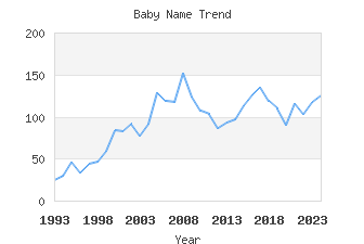 Baby Name Popularity