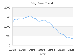 Baby Name Popularity
