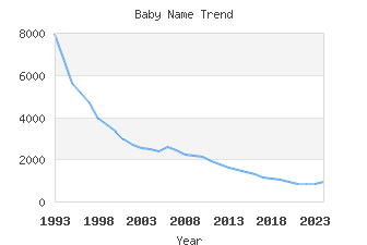 Baby Name Popularity