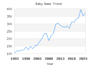 Baby Name Popularity