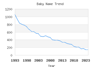 Baby Name Popularity