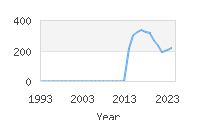 Popular Baby Names - Dalary